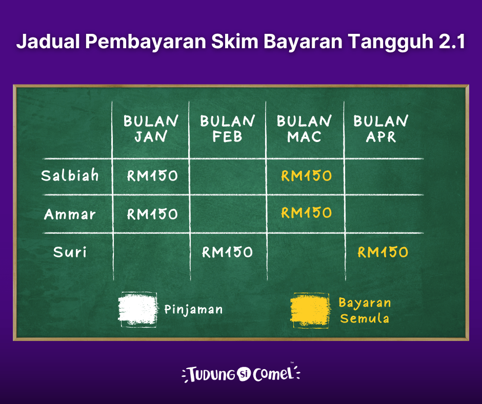 Jadual Bayaran Skim Bayaran Tangguh 2.0 2